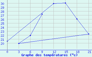 Courbe de tempratures pour Zlobin