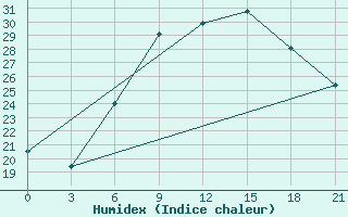 Courbe de l'humidex pour Pinsk