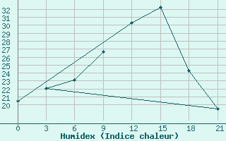 Courbe de l'humidex pour Florina