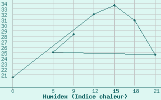 Courbe de l'humidex pour Thala