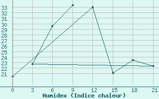 Courbe de l'humidex pour Nikolaevskoe