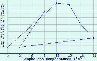 Courbe de tempratures pour Svetlograd