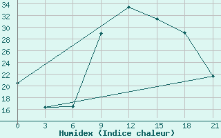 Courbe de l'humidex pour Qyteti Stalin