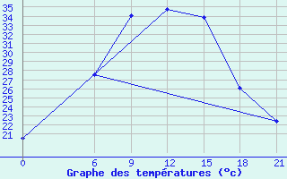 Courbe de tempratures pour Nekhel