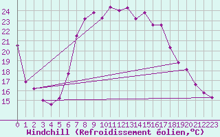 Courbe du refroidissement olien pour Arenys de Mar