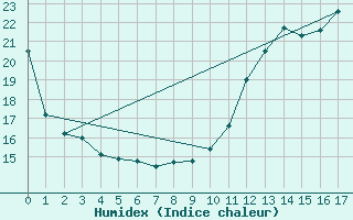 Courbe de l'humidex pour Abbeville (80)