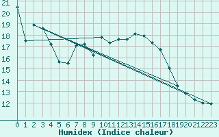 Courbe de l'humidex pour Pomrols (34)