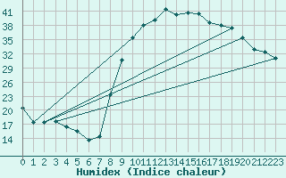 Courbe de l'humidex pour Figari (2A)