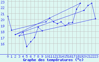 Courbe de tempratures pour Cap Bar (66)