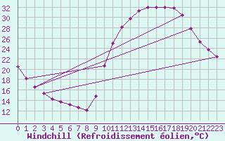 Courbe du refroidissement olien pour Lhospitalet (46)