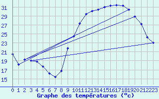 Courbe de tempratures pour Albert-Bray (80)