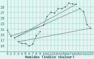 Courbe de l'humidex pour Albi (81)