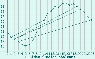 Courbe de l'humidex pour Nancy - Essey (54)