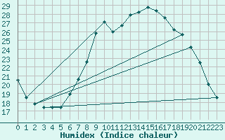 Courbe de l'humidex pour Byglandsfjord-Solbakken