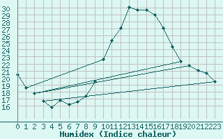 Courbe de l'humidex pour Madrid / Retiro (Esp)