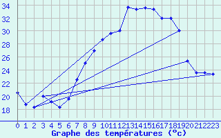 Courbe de tempratures pour Andjar