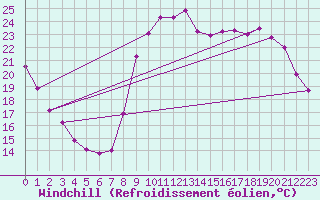 Courbe du refroidissement olien pour Sarzeau (56)