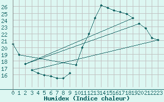 Courbe de l'humidex pour Bordeaux (33)