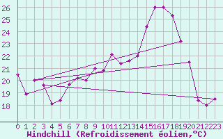 Courbe du refroidissement olien pour Pau (64)