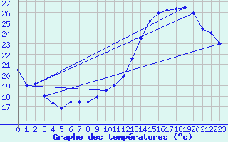 Courbe de tempratures pour Pau (64)
