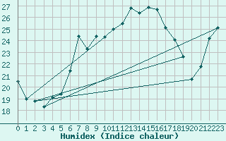 Courbe de l'humidex pour Putbus