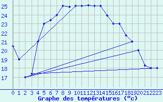 Courbe de tempratures pour Van