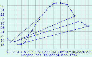 Courbe de tempratures pour Lahr (All)