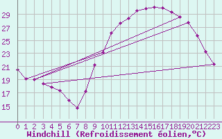 Courbe du refroidissement olien pour Lhospitalet (46)