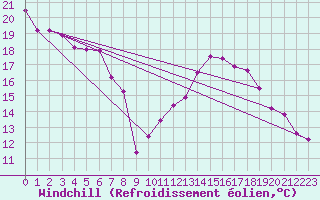 Courbe du refroidissement olien pour Roissy (95)