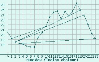 Courbe de l'humidex pour Mont-Saint-Vincent (71)