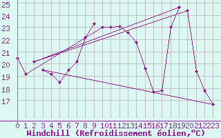 Courbe du refroidissement olien pour Calvi (2B)