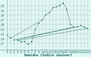 Courbe de l'humidex pour Ambrieu (01)