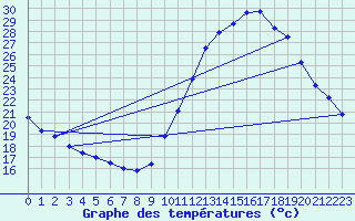 Courbe de tempratures pour Corsept (44)