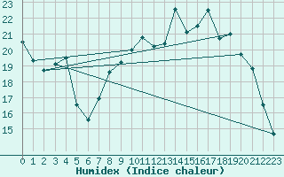 Courbe de l'humidex pour Brest (29)