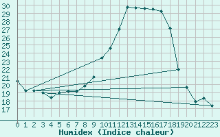 Courbe de l'humidex pour Lignerolles (03)