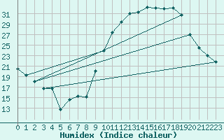 Courbe de l'humidex pour Luxeuil (70)