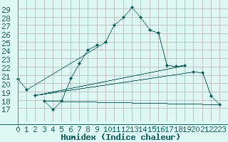 Courbe de l'humidex pour Osterfeld