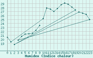 Courbe de l'humidex pour La Chapelle-Montreuil (86)