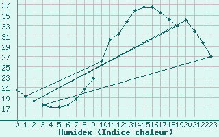 Courbe de l'humidex pour Sorcy-Bauthmont (08)