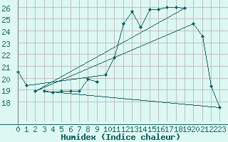 Courbe de l'humidex pour Villarzel (Sw)