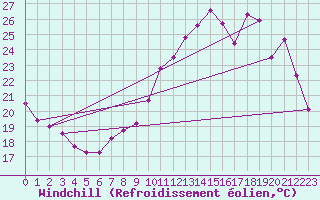 Courbe du refroidissement olien pour Toussus-le-Noble (78)