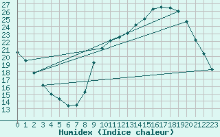 Courbe de l'humidex pour Chartres (28)