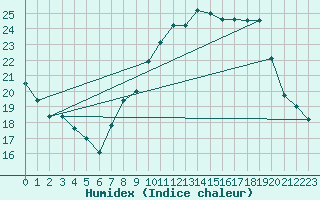 Courbe de l'humidex pour Chlons-en-Champagne (51)