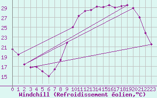 Courbe du refroidissement olien pour Orlans (45)
