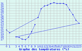 Courbe de tempratures pour Fiscaglia Migliarino (It)