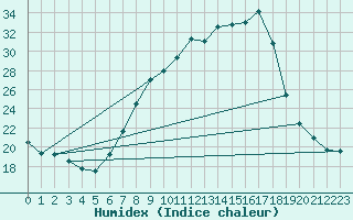 Courbe de l'humidex pour Lerida (Esp)