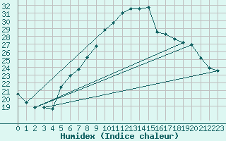 Courbe de l'humidex pour Giswil