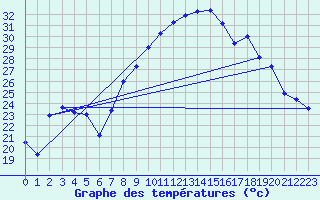 Courbe de tempratures pour Figari (2A)