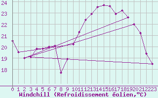 Courbe du refroidissement olien pour Saint-Jean-de-Liversay (17)