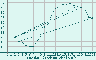 Courbe de l'humidex pour Dijon / Longvic (21)